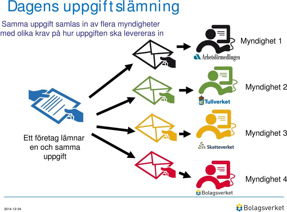 levereras in Myndighet 1 Myndighet 2 Ett företag