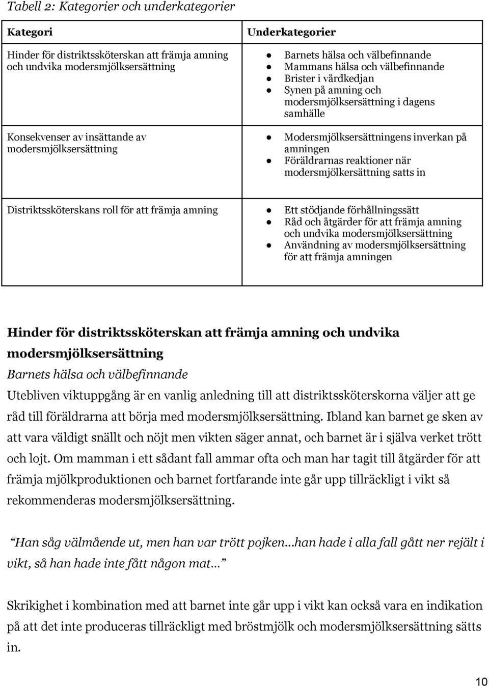 amningen Föräldrarnas reaktioner när modersmjölkersättning satts in Distriktssköterskans roll för att främja amning Ett stödjande förhållningssätt Råd och åtgärder för att främja amning och undvika