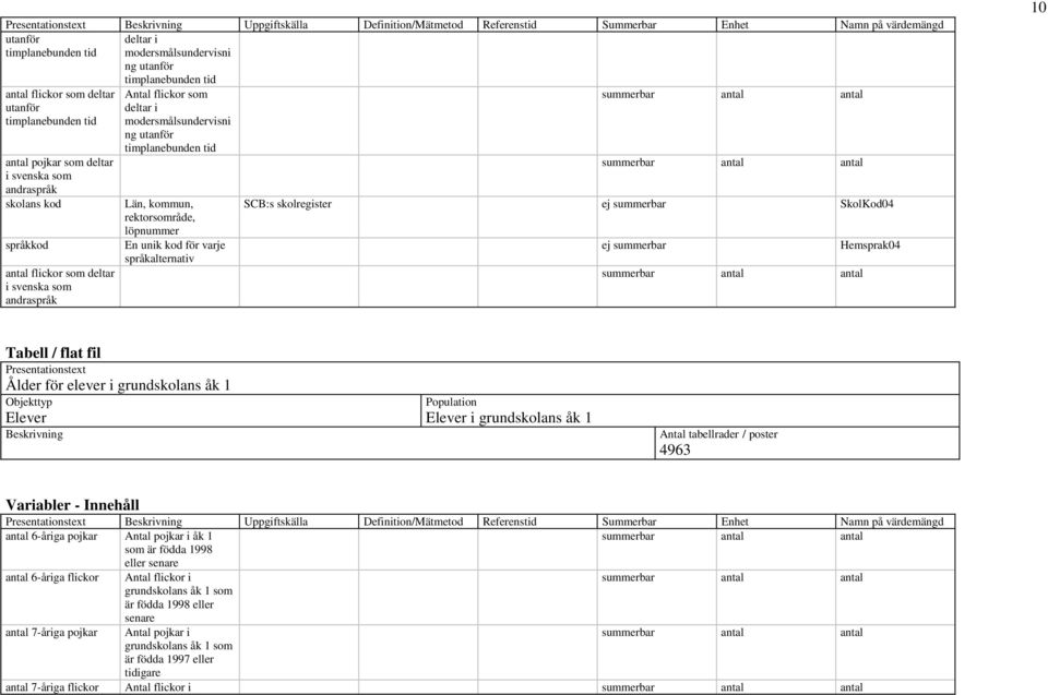 modersmålsundervisni ng utanför timplanebunden tid Län, kommun, rektorsområde, löpnummer En unik kod för varje språkalternativ SCB:s skolregister ej summerbar SkolKod04 ej summerbar Hemsprak04 10