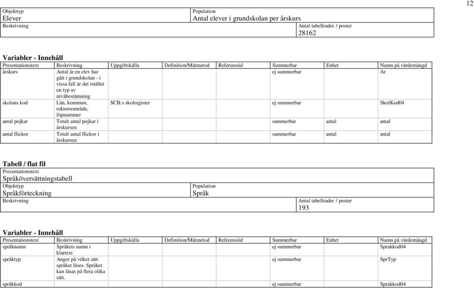 SkolKod04 rektorsområde, löpnummer antal pojkar Totalt antal pojkar i årskursen antal flickor Totalt antal flickor i årskursen Tabell / flat fil Presentationstext Språköversättningstabell Objekttyp