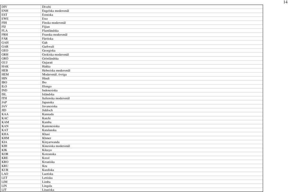 ISL Isländska ITH Italienska modersmål JAP Japanska JAV Javanesiska JID Jiddisch KAA Kannada KAC Katchi KAM Kamba KAN Kantonesiska KAT Katalanska KHA Khasi KHM Khmer