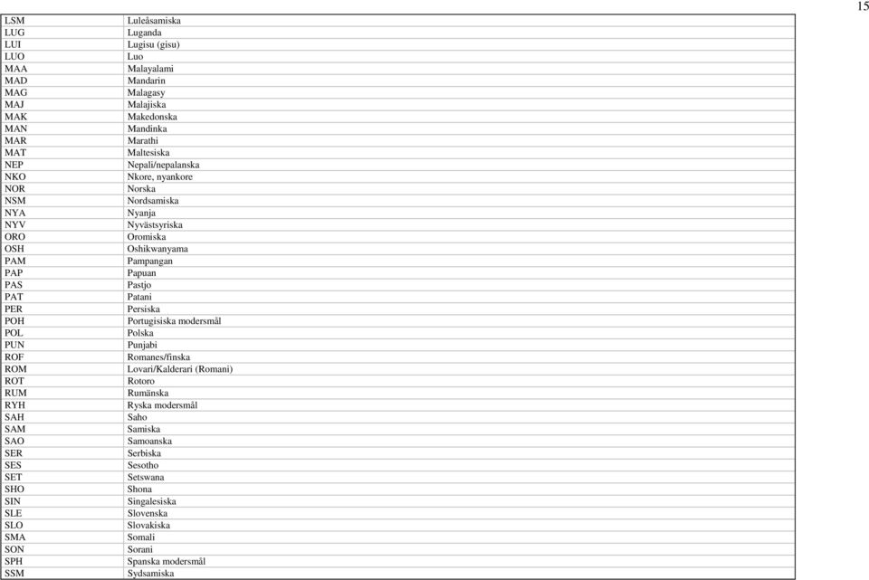 PER Persiska POH Portugisiska modersmål POL Polska PUN Punjabi ROF Romanes/finska ROM Lovari/Kalderari (Romani) ROT Rotoro RUM Rumänska RYH Ryska modersmål SAH Saho SAM