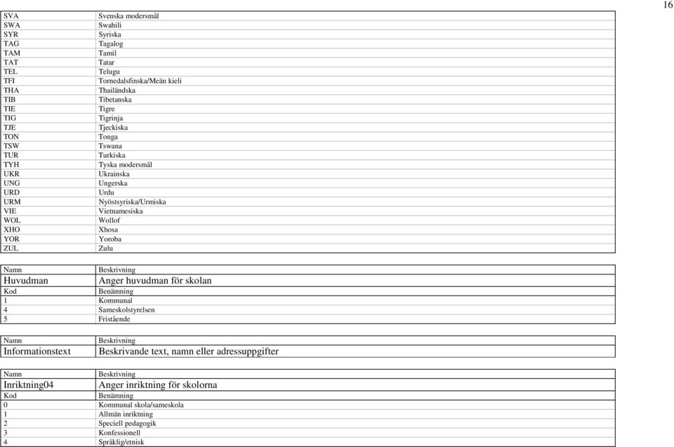 Vietnamesiska Wollof Xhosa Yoroba Zulu 16 Huvudman Anger huvudman för skolan Kod Benämning 1 Kommunal 4 Sameskolstyrelsen 5 Fristående Informationstext Beskrivande text,