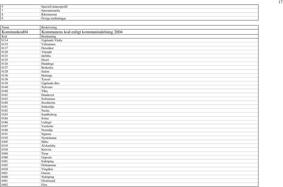 Nykvarn 0160 Täby 0162 Danderyd 0163 Sollentuna 0180 Stockholm 0181 Södertälje 0182 Nacka 0183 Sundbyberg 0184 Solna 0186 Lidingö 0187 Vaxholm 0188 Norrtälje 0191