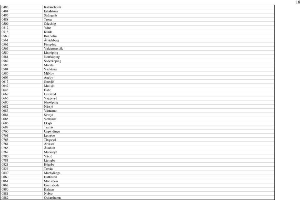0680 Jönköping 0682 Nässjö 0683 Värnamo 0684 Sävsjö 0685 Vetlanda 0686 Eksjö 0687 Tranås 0760 Uppvidinge 0761 Lessebo 0763 Tingsryd 0764 Alvesta 0765 Älmhult