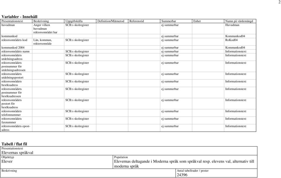 namn SCB:s skolregister ej summerbar Informationstext rektorsområdets SCB:s skolregister ej summerbar Informationstext utdelningsadress rektorsområdets SCB:s skolregister ej summerbar