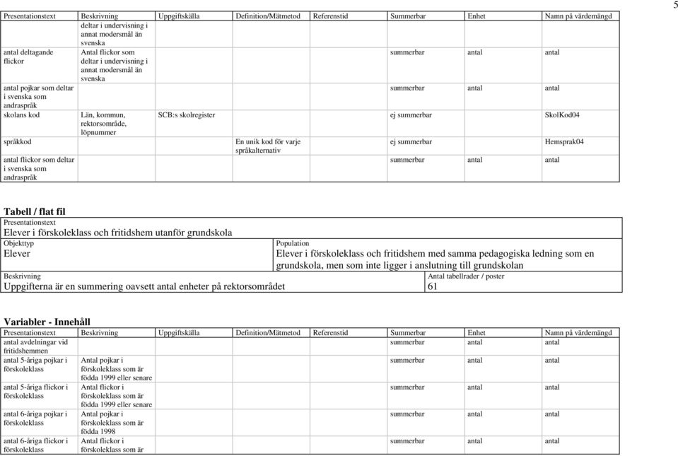 flickor som deltar i svenska som andraspråk SCB:s skolregister ej summerbar SkolKod04 ej summerbar Hemsprak04 5 Tabell / flat fil Presentationstext Elever i förskoleklass och fritidshem utanför