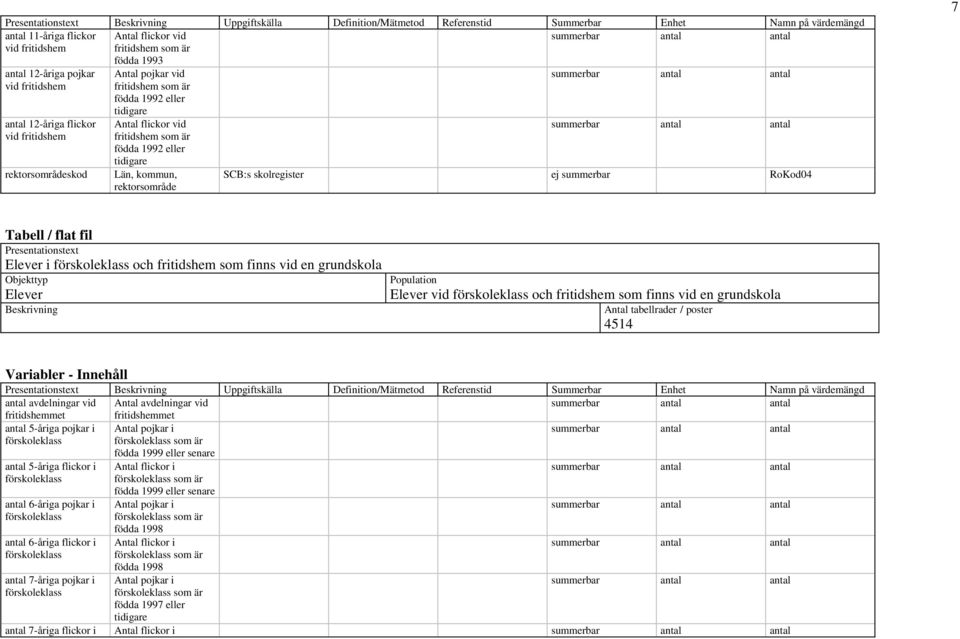 förskoleklass och fritidshem som finns vid en grundskola Objekttyp Elever Population Elever vid förskoleklass och fritidshem som finns vid en grundskola Antal tabellrader / poster 4514 Variabler -