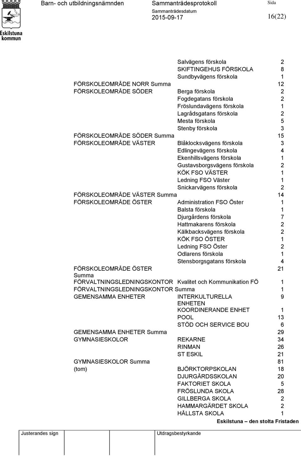 Gustavsborgsvägens förskola 2 KÖK FSO VÄSTER 1 Ledning FSO Väster 1 Snickarvägens förskola 2 FÖRSKOLEOMRÅDE VÄSTER Summa 14 FÖRSKOLEOMRÅDE ÖSTER Administration FSO Öster 1 Balsta förskola 1