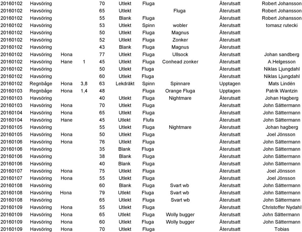 Magnus Återutsatt 20160102 Havsöring Hona 77 Utlekt Fluga Ullsock Återutsatt Johan sandberg 20160102 Havsöring Hane 1 45 Utlekt Fluga Conhead zonker Återutsatt A.