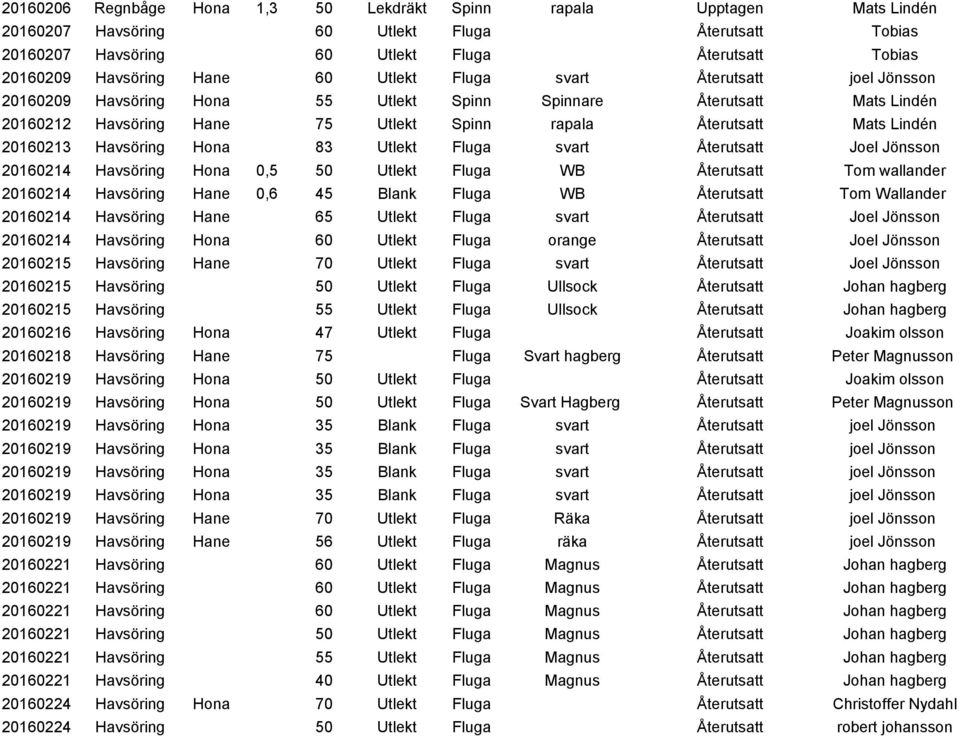 20160213 Havsöring Hona 83 Utlekt Fluga svart Återutsatt Joel Jönsson 20160214 Havsöring Hona 0,5 50 Utlekt Fluga WB Återutsatt Tom wallander 20160214 Havsöring Hane 0,6 45 Blank Fluga WB Återutsatt