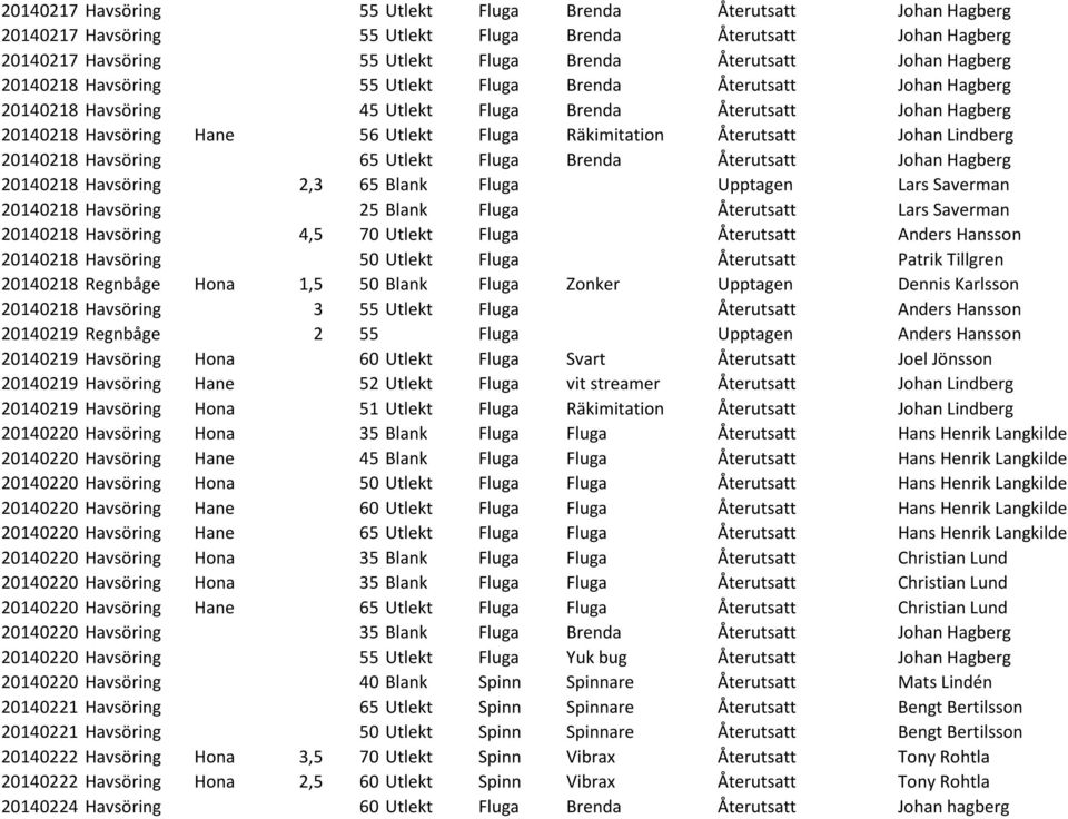 Återutsatt Johan Lindberg 20140218 Havsöring 65 Utlekt Fluga Brenda Återutsatt Johan Hagberg 20140218 Havsöring 2,3 65 Blank Fluga Upptagen Lars Saverman 20140218 Havsöring 25 Blank Fluga Återutsatt