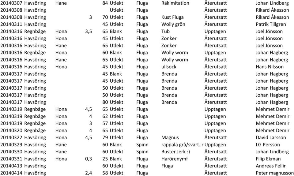 Zonker Återutsatt Joel Jönsson 20140316 Havsöring Hane 65 Utlekt Fluga Zonker Återutsatt Joel Jönsson 20140316 Regnbåge Hona 60 Blank Fluga Wolly worm Upptagen Johan Hagberg 20140316 Havsöring Hane