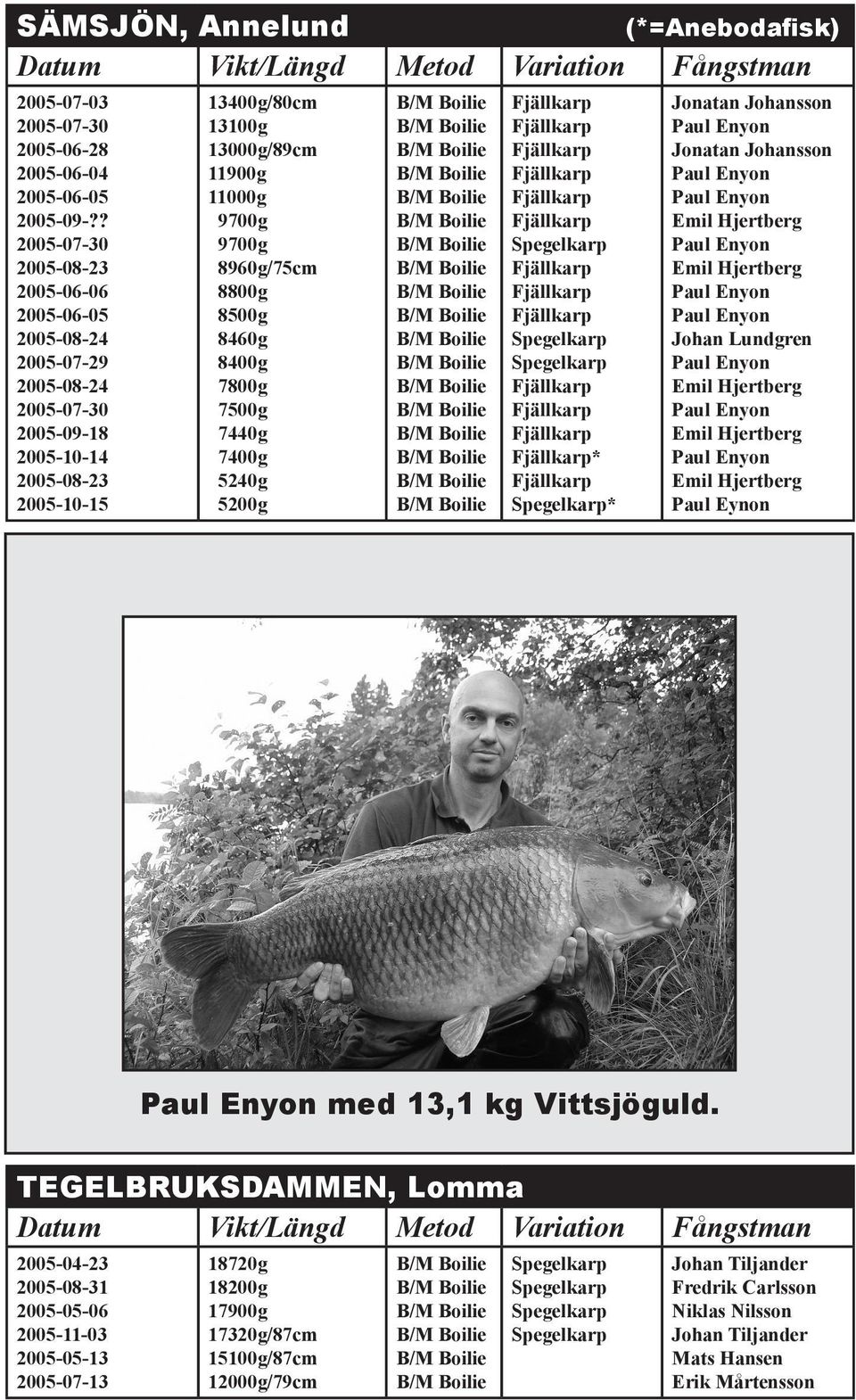 5200g * * Jonatan Johansson Jonatan Johansson Paul Eynon med 13,1 kg Vittsjöguld.