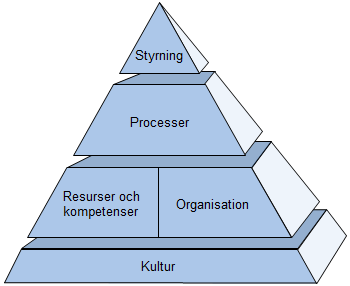 Sida 5 (15) analysarbetet. Modellen täcker de fem områden som behöver finnas på plats och samspela för att en framgångsrik verksamhet ska kunna bedrivas.