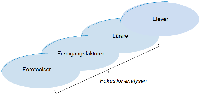 Sida 6 (15) Figur 2: Kedja av analyser i denna rapport 5 