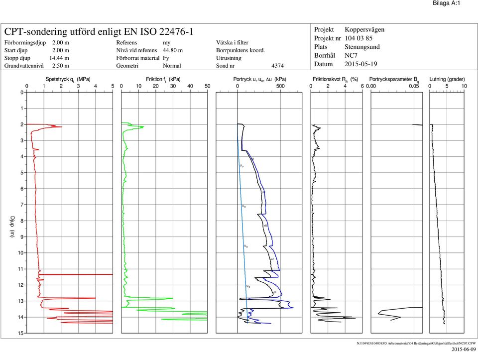 Utrustning Sond nr 4374 Projekt Projekt nr Plats Borrhål Datum 104 03 85 Stenungsund NC7 2015-05-19 Spetstryck q t (MPa) Friktion f t (kpa) Portryck u, u o, Du (kpa)