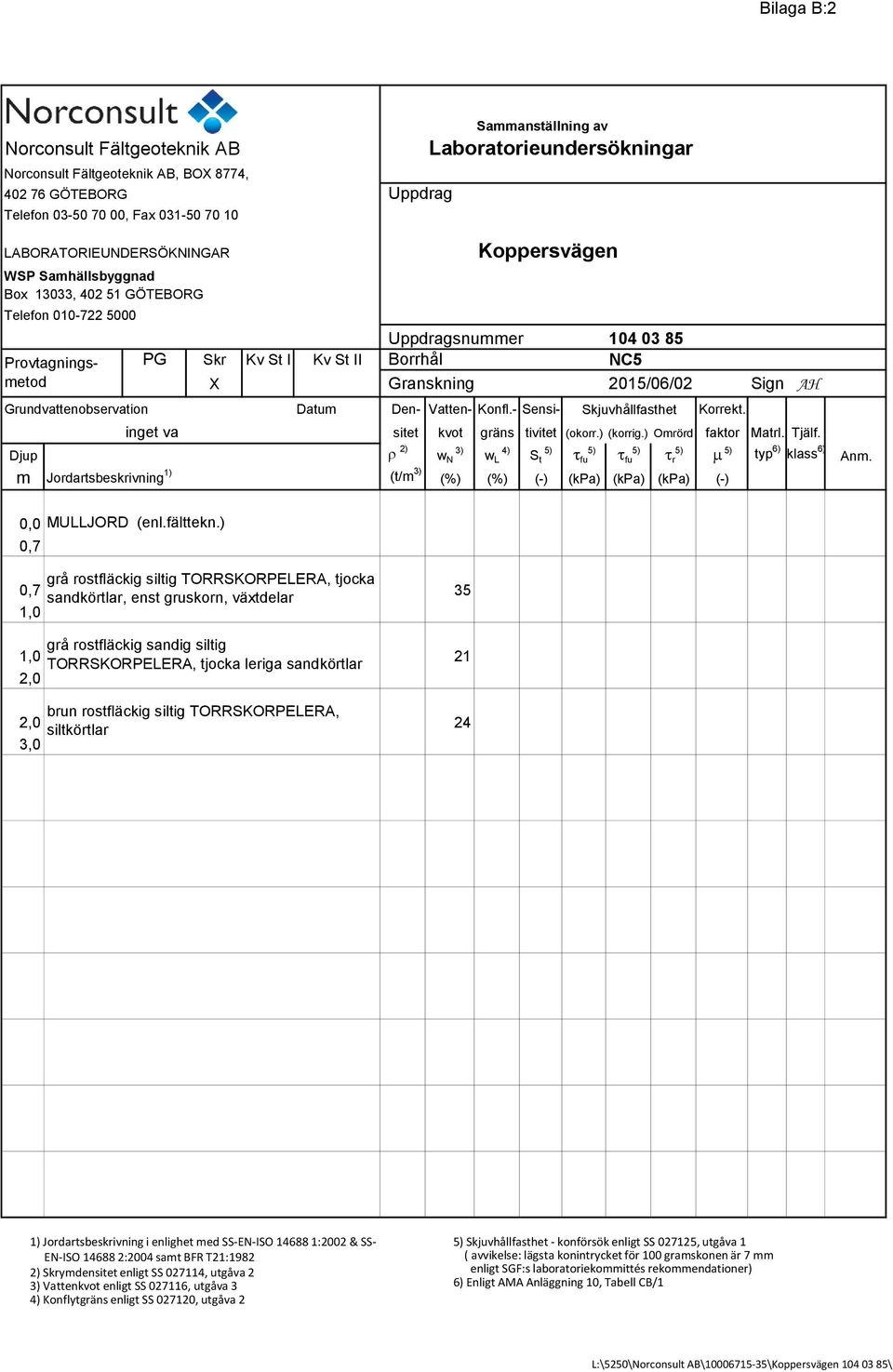 AH Grundvattenobservation Datum Den- Vatten- Konfl.- Sensi- Skjuvhållfasthet Korrekt. inget va sitet kvot gräns tivitet (okorr.) (korrig.) Omrörd faktor Matrl. Tjälf.