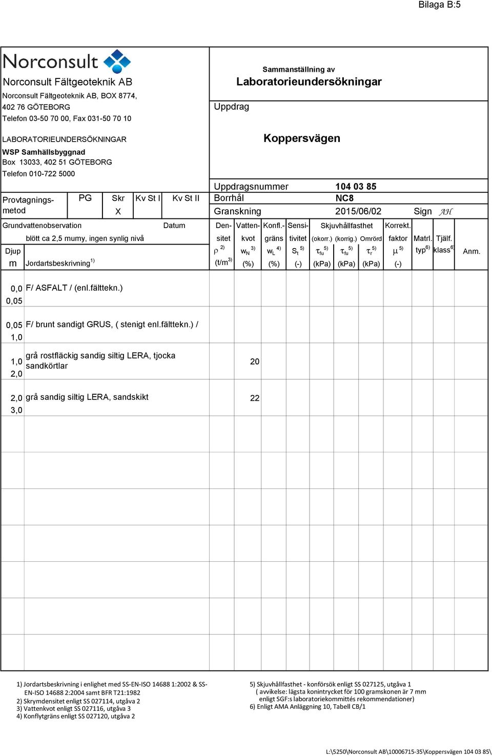 AH Grundvattenobservation Datum Den- Vatten- Konfl.- Sensi- Skjuvhållfasthet Korrekt. blött ca 2,5 mumy, ingen synlig nivå sitet kvot gräns tivitet (okorr.) (korrig.) Omrörd faktor Matrl. Tjälf.