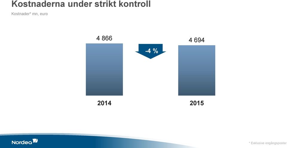euro 4 866 4 694-4 % 2014