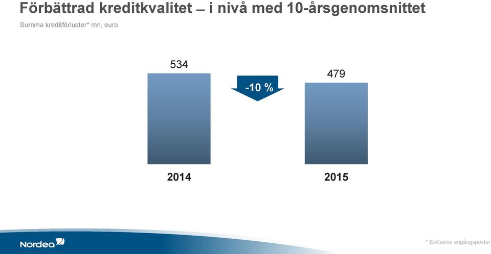kreditförluster* mn, euro 534-10