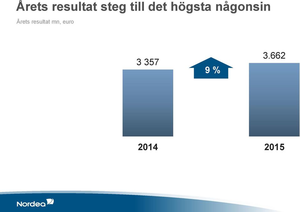 någonsin Årets resultat