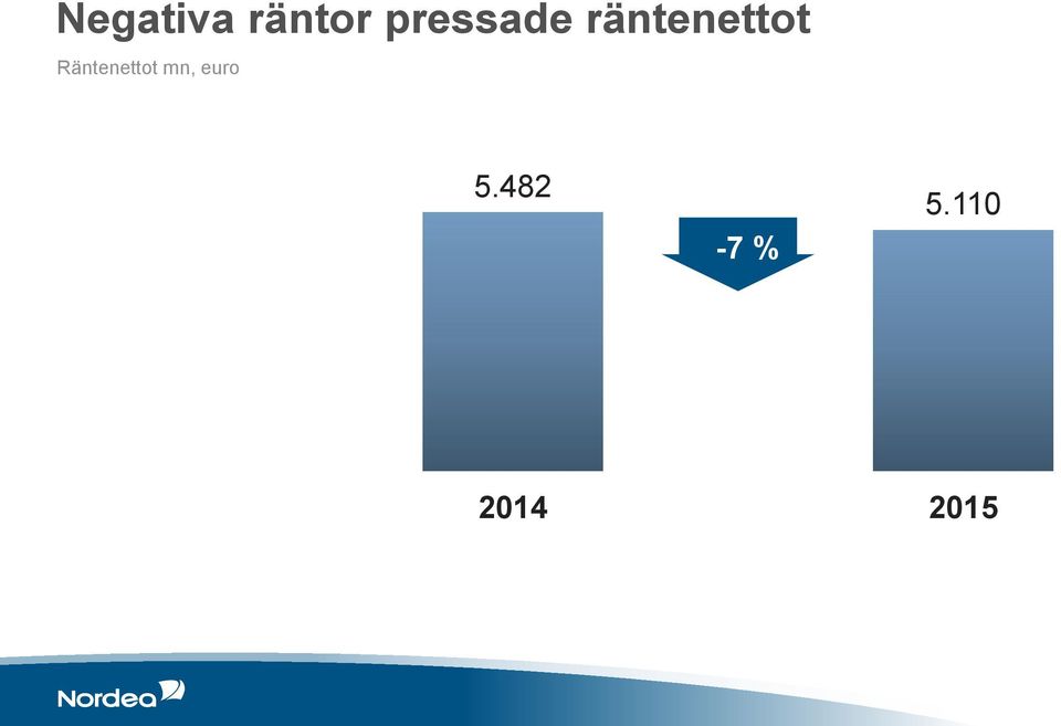 Räntenettot mn, euro