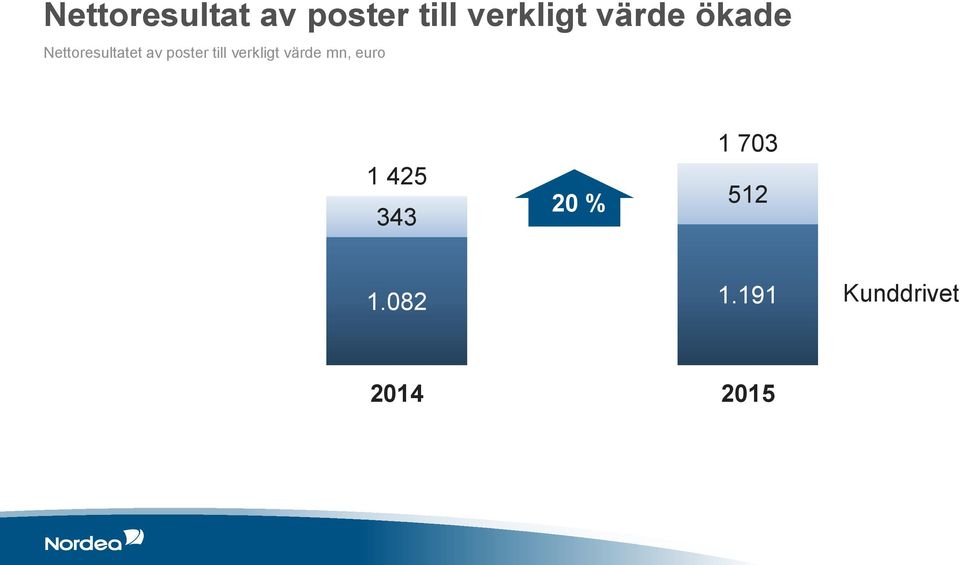 till verkligt värde mn, euro 1 425 343
