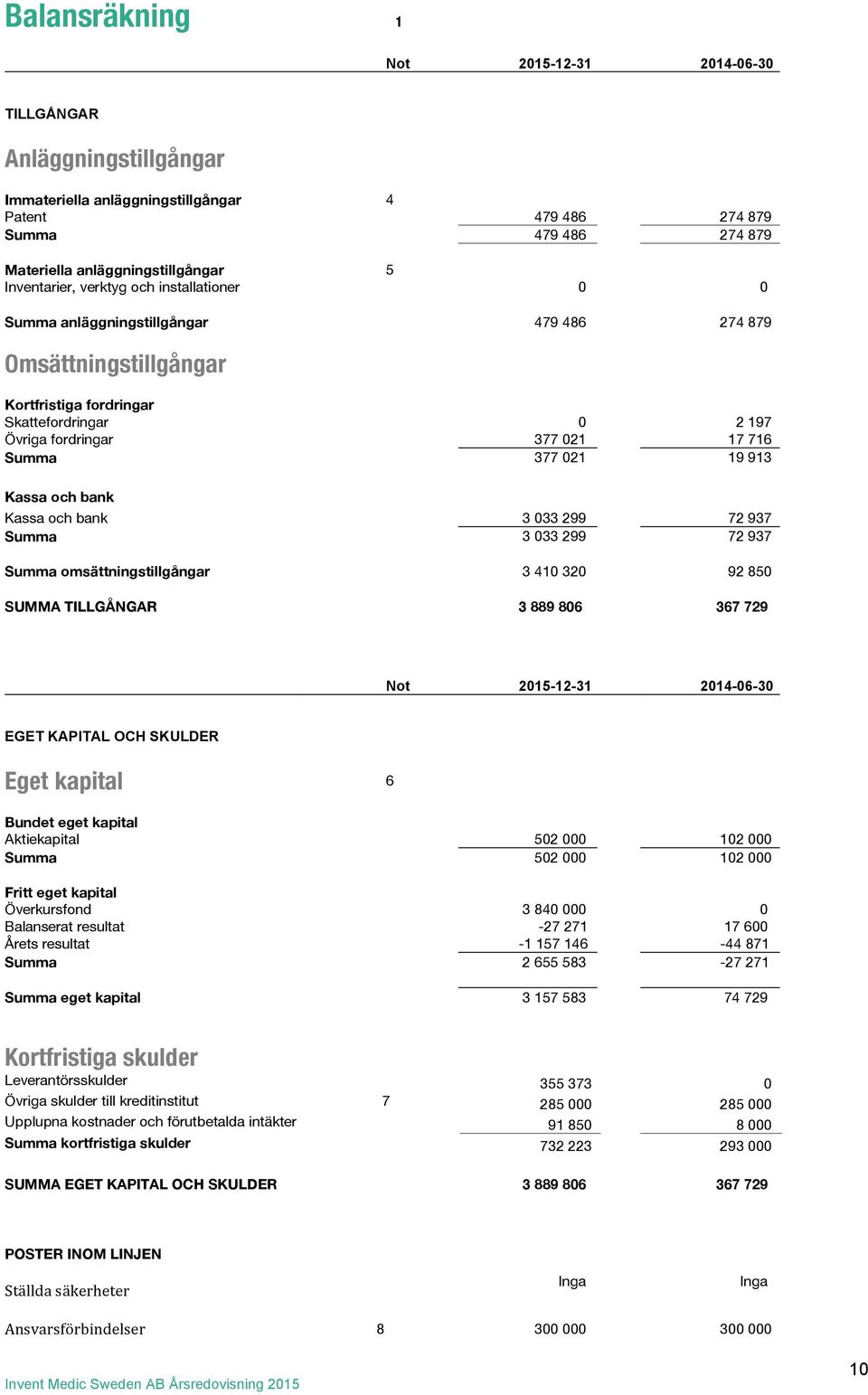 fordringar 377 021 17 716 Summa 377 021 19 913 Kassa och bank Kassa och bank 3 033 299 72 937 Summa 3 033 299 72 937 Summa omsättningstillgångar 3 410 320 92 850 SUMMA TILLGÅNGAR 3 889 806 367 729