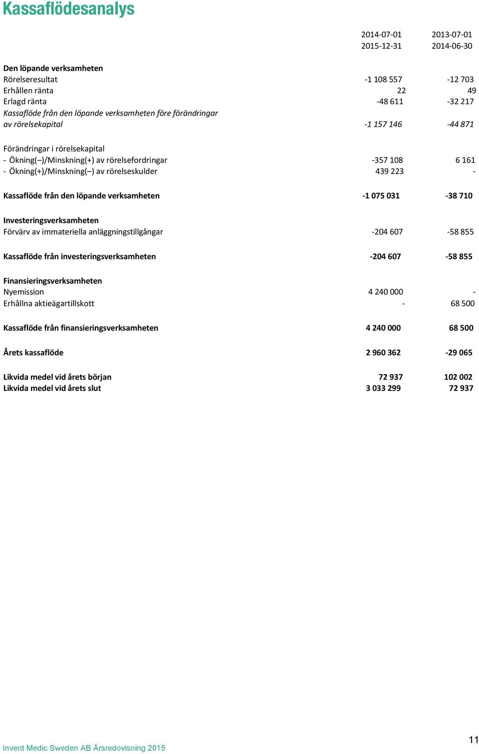 rörelseskulder 439 223 - Kassaflöde från den löpande verksamheten - 1 075 031-38 710 Investeringsverksamheten Förvärv av immateriella anläggningstillgångar - 204 607-58 855 Kassaflöde från