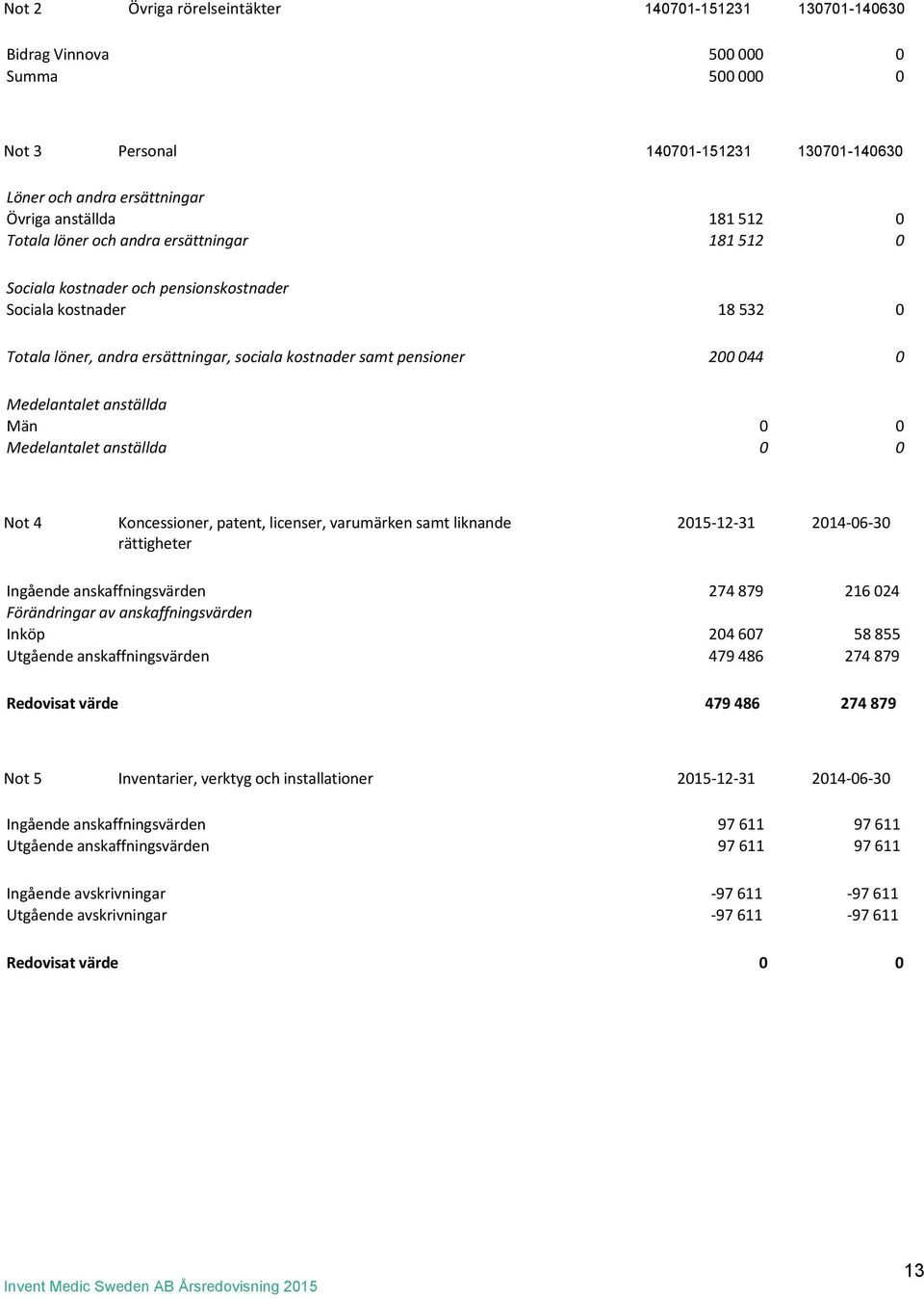 anställda Män Medelantalet anställda 0 0 0 0 Not 4 Koncessioner, patent, licenser, varumärken samt liknande 2015-12- 31 2014-06- 30 rättigheter Ingående anskaffningsvärden 274 879 216 024