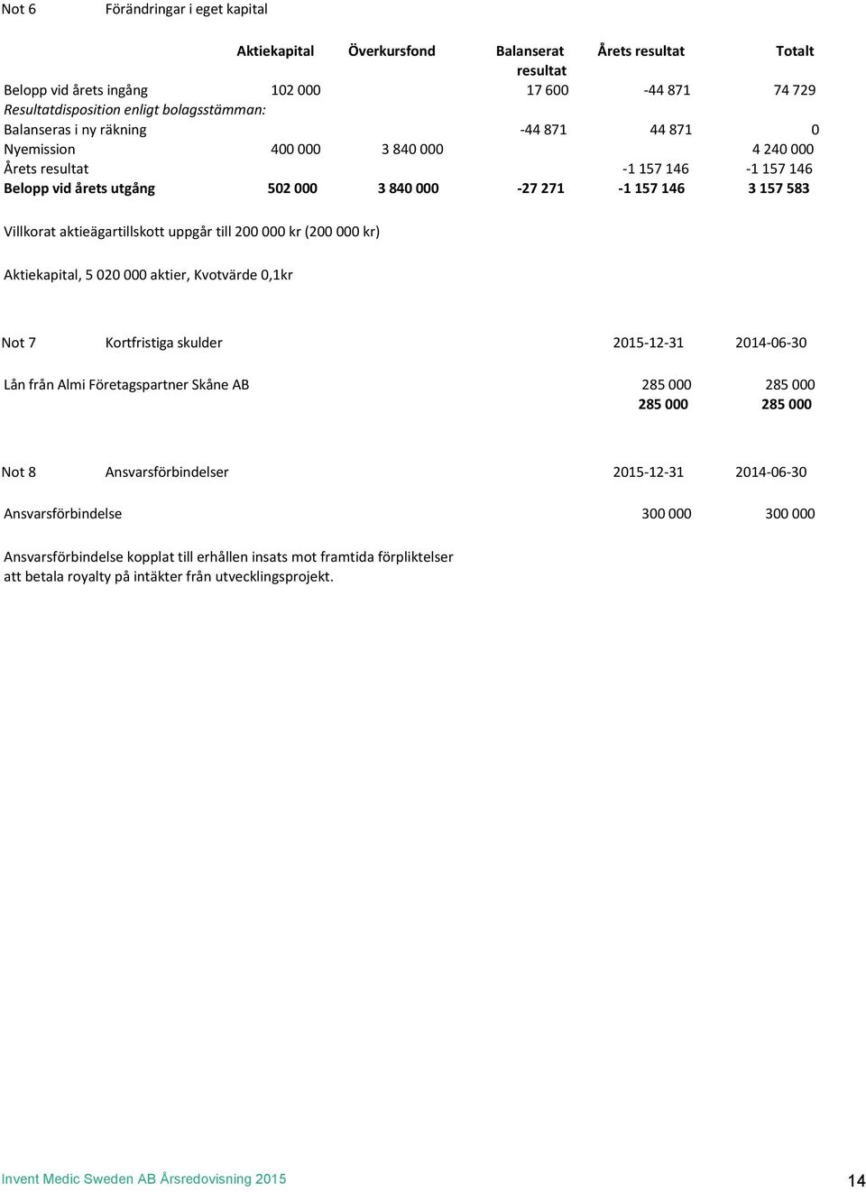 aktieägartillskott uppgår till 200 000 kr (200 000 kr) Aktiekapital, 5 020 000 aktier, Kvotvärde 0,1kr Not 7 Kortfristiga skulder 2015-12- 31 2014-06- 30 Lån från Almi Företagspartner Skåne AB 285