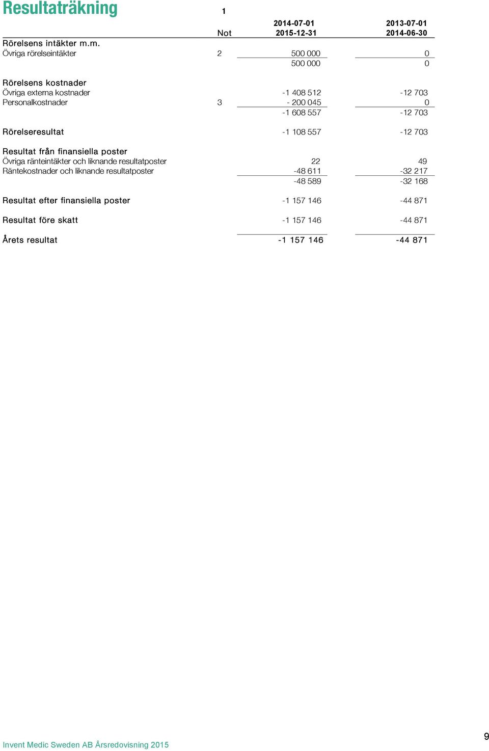 0-1 608 557-12 703 Rörelseresultat -1 108 557-12 703 Resultat från finansiella poster Övriga ränteintäkter och liknande resultatposter 22 49