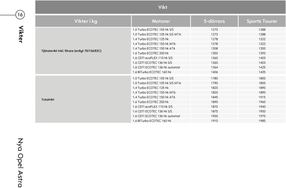 6 CDTI ECOTEC 136 hk S/S 1360 1403 1.6 CDTI ECOTEC 136 hk automat 1364 1425 1.6 BiTurbo ECOTEC 160 hk 1406 1435 Totalvikt 1.0 Turbo ECOTEC 105 hk S/S 1780 1850 1.