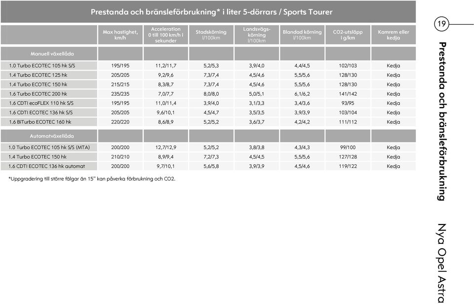 4 Turbo ECOTEC 125 hk 205/205 9,2/9,6 7,3/7,4 4,5/4,6 5,5/5,6 128/130 Kedja 1.4 Turbo ECOTEC 150 hk 215/215 8,3/8,7 7,3/7,4 4,5/4,6 5,5/5,6 128/130 Kedja 1.