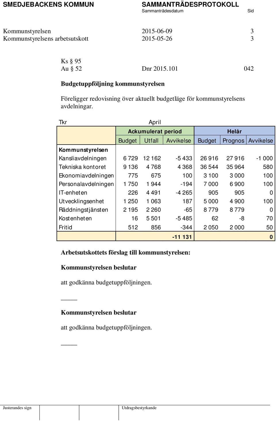 Tkr April Ackumulerat period Helår Budget Utfall Avvikelse Budget Prognos Avvikelse Kommunstyrelsen Kansliavdelningen 6 729 12 162-5 433 26 916 27 916-1 000 Tekniska kontoret 9 136 4 768 4 368 36 544