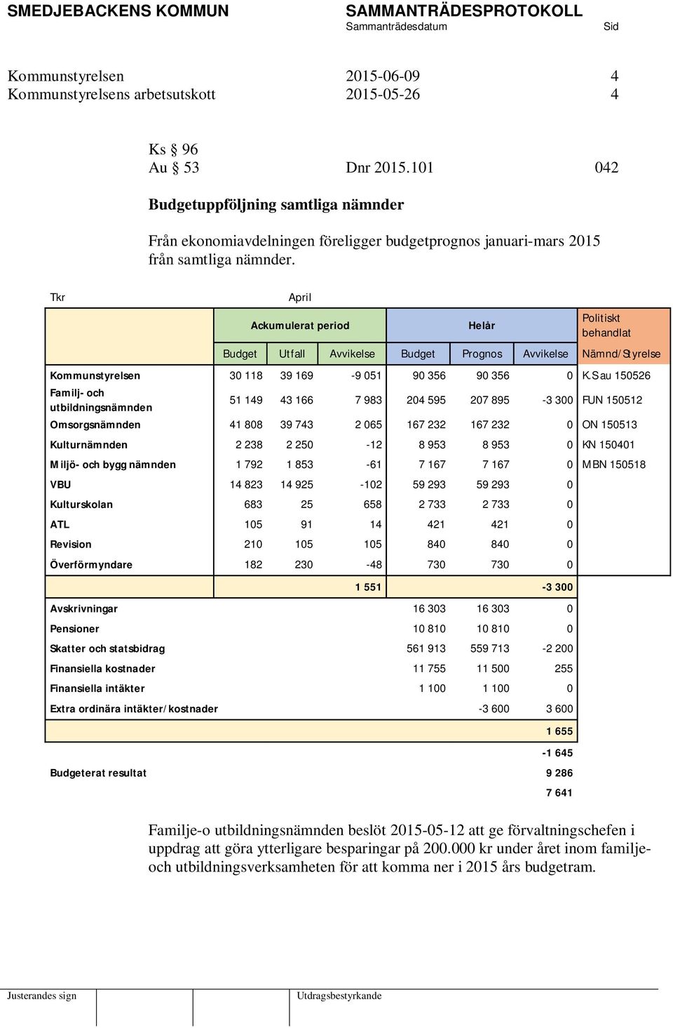 Tkr April Ackumulerat period Helår Politiskt behandlat Budget Utfall Avvikelse Budget Prognos Avvikelse Nämnd/Styrelse Kommunstyrelsen 30 118 39 169-9 051 90 356 90 356 0 K.