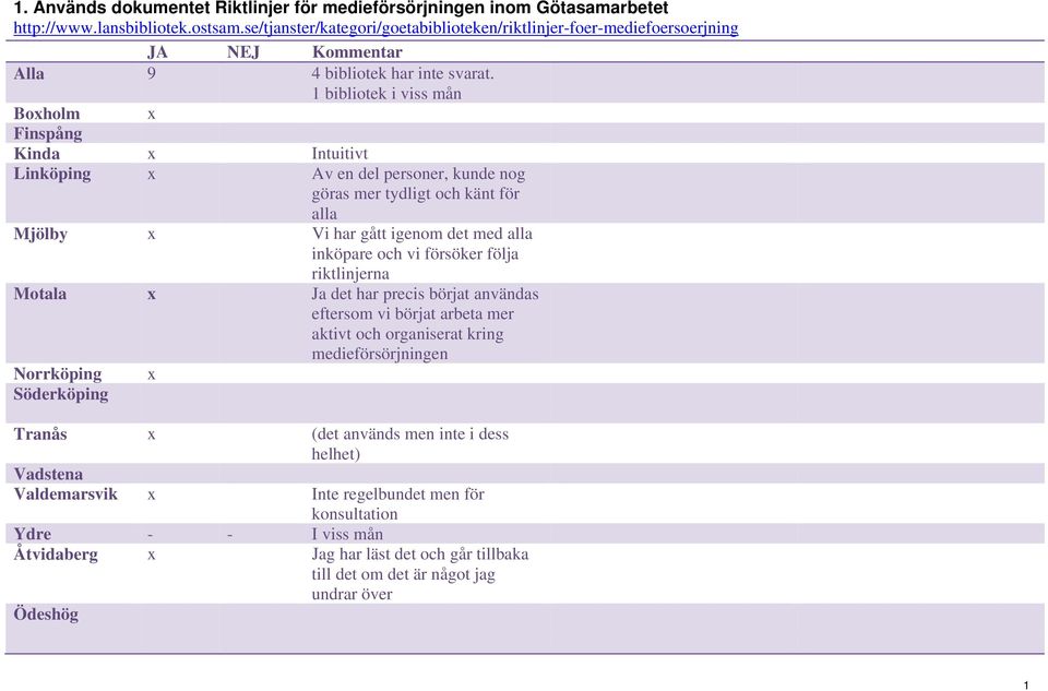 1 bibliotek i viss mån Boxholm x Kinda x Intuitivt Linköping x Av en del personer, kunde nog göras mer tydligt och känt för alla Mjölby x Vi har gått igenom det med alla inköpare och vi