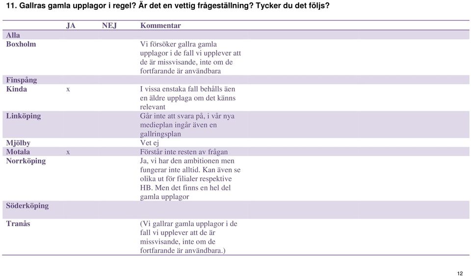 upplaga om det känns relevant Linköping Går inte att svara på, i vår nya medieplan ingår även en gallringsplan Mjölby Vet ej Motala x Förstår inte resten av frågan Norrköping