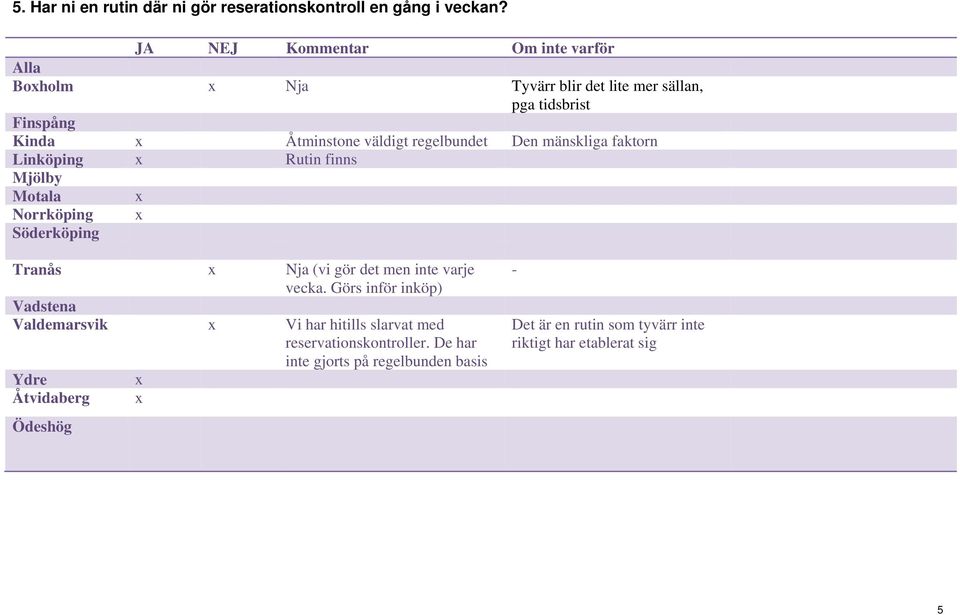 mänskliga faktorn Linköping x Rutin finns Mjölby Motala x Norrköping x Tranås x Nja (vi gör det men inte varje vecka.