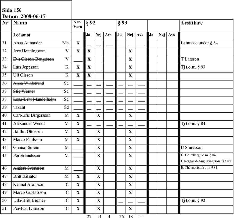 93 35 Ulf Olsson K X X X 36 Anna Wihlstrand Sd 37 Stig Werner Sd 38 Lena-Britt Mandelholm 