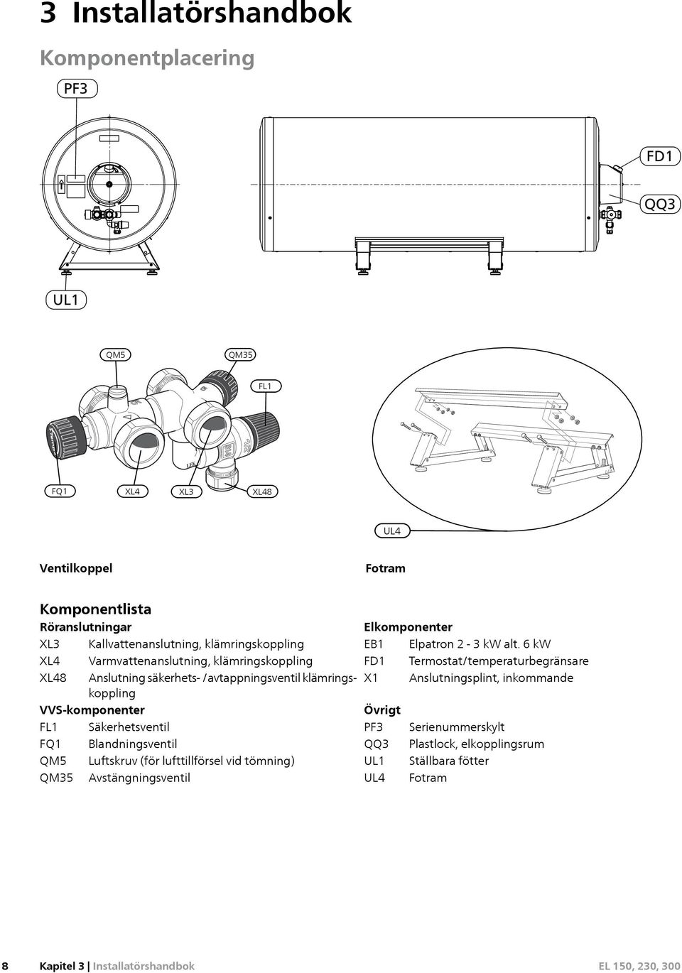 FL1 Säkerhetsventil FQ1 Blandningsventil QM5 Luftskruv (för lufttillförsel vid tömning) QM35 Avstängningsventil Elkomponenter EB1 Elpatron 2-3 kw alt.