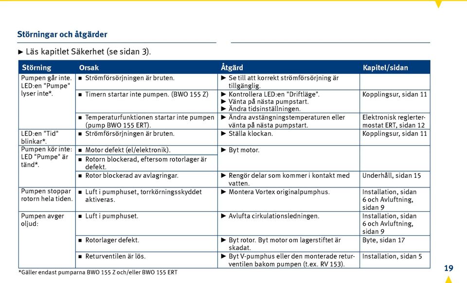 Ändra tidsinställningen. Temperaturfunktionen startar inte pumpen (pump BWO 155 ERT). Ändra avstängningstemperaturen eller vänta på nästa pumpstart.