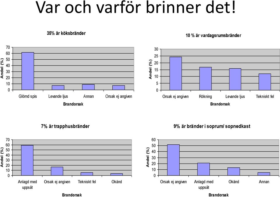 angiven Orsak ej angiven Rökning Levande ljus Tekniskt fel Brandorsak Brandorsak 7% är trapphusbränder 9% är bränder i