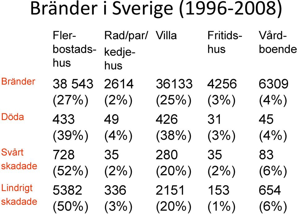 (2%) 336 (3%) Villa 36133 (25%) 426 (38%) 280 (20%) 2151 (20%) 4256 (3%) 31 (3%) 35 (2%)