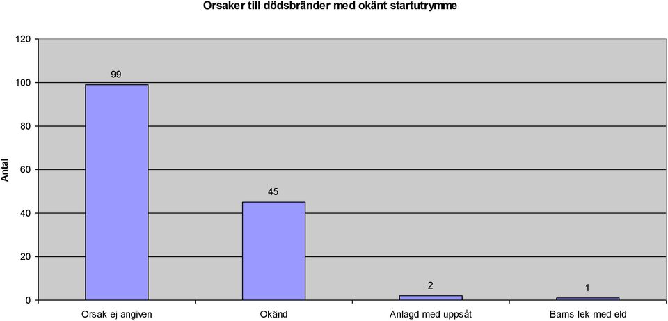 startutrymme 120 100 99 80 60 45 40 20