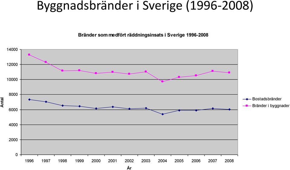 10000 8000 6000 Bostadsbränder Bränder i byggnader 4000 2000