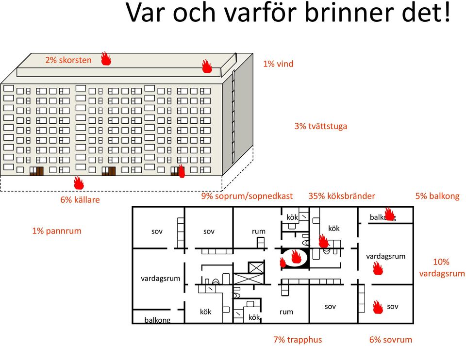 soprum/sopnedkast 35% sbränder 5% balkong 1% pannrum sov