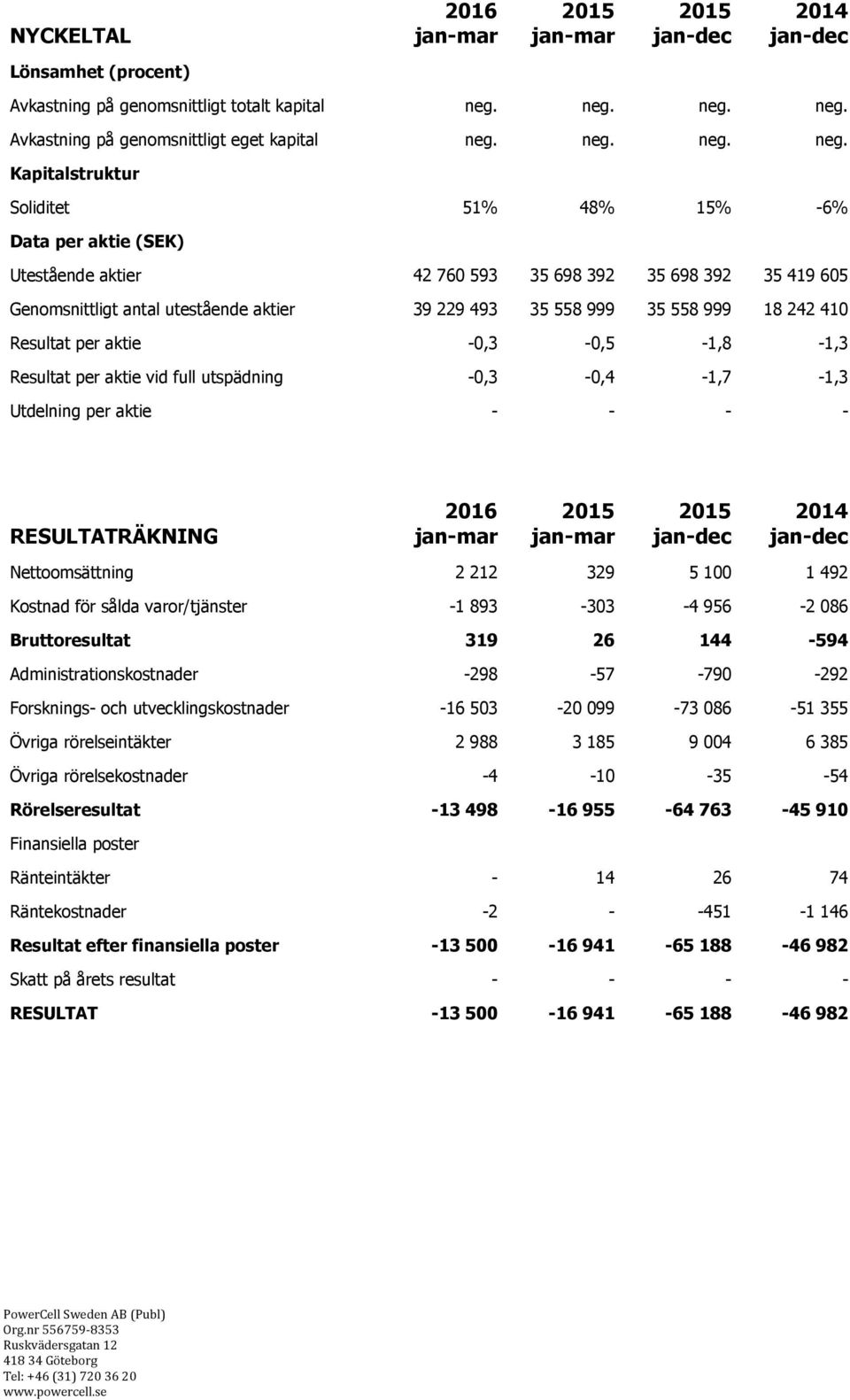 neg. Avkastning på genomsnittligt eget kapital   Kapitalstruktur Soliditet 51% 48% 15% -6% Data per aktie (SEK) Utestående aktier 42 760 593 35 698 392 35 698 392 35 419 605 Genomsnittligt antal