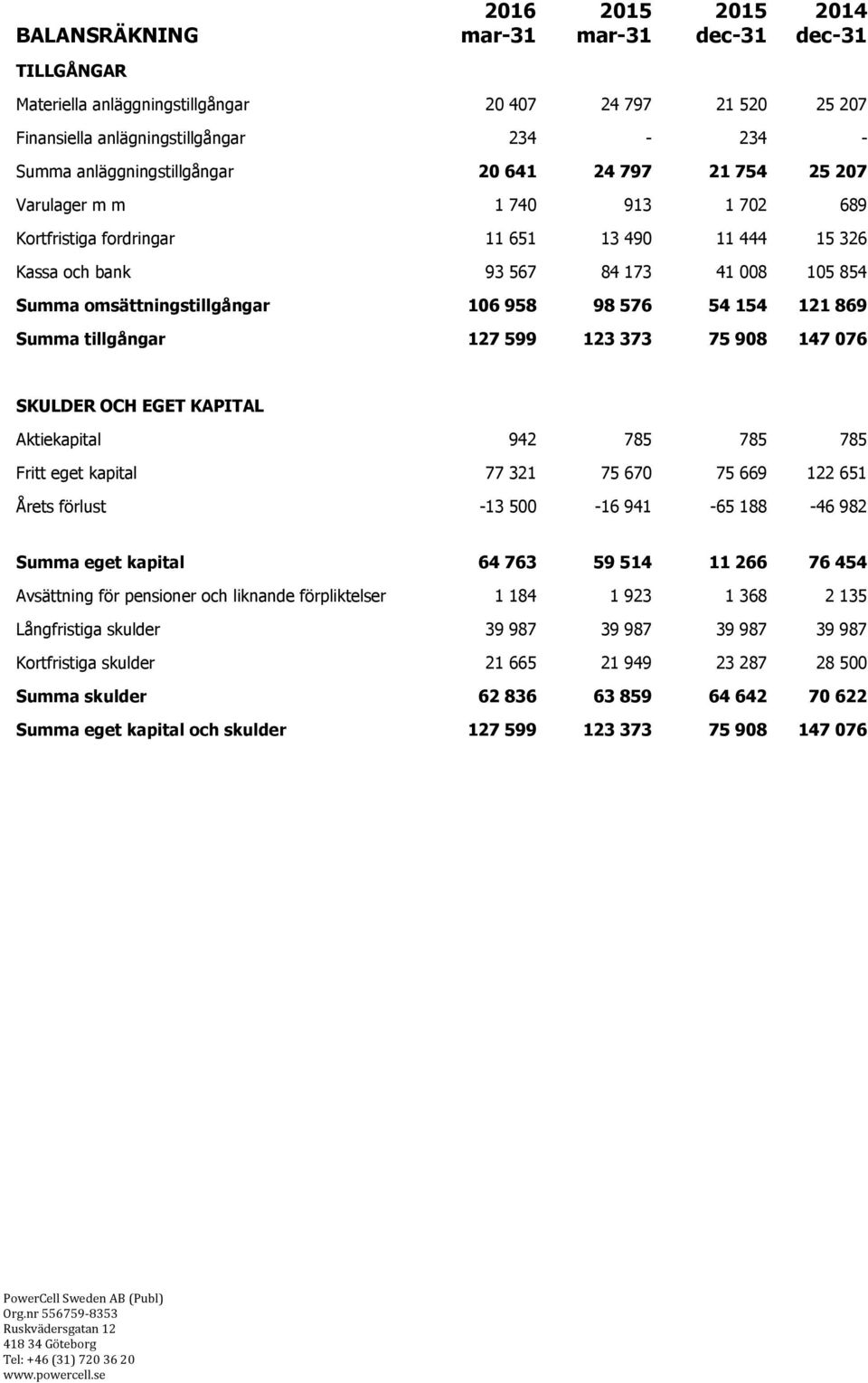 54 154 121 869 Summa tillgångar 127 599 123 373 75 908 147 076 SKULDER OCH EGET KAPITAL Aktiekapital 942 785 785 785 Fritt eget kapital 77 321 75 670 75 669 122 651 Årets förlust -13 500-16 941-65